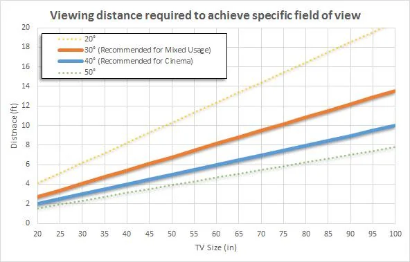 Ideal TV Viewing Distance FOV Guide